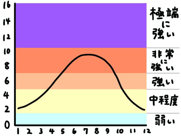 「日最大UVインデックス(観測値）の年間
推移グラフ」（気象庁ホームページより）