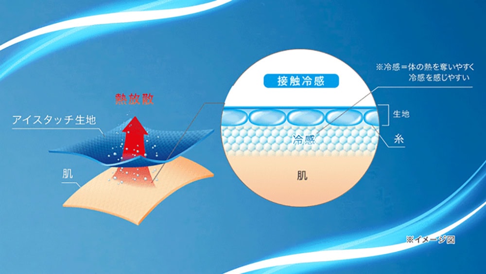 生地にはミズノ独自の熱伝導率の高い特殊な糸「アイスタッチ」を使用