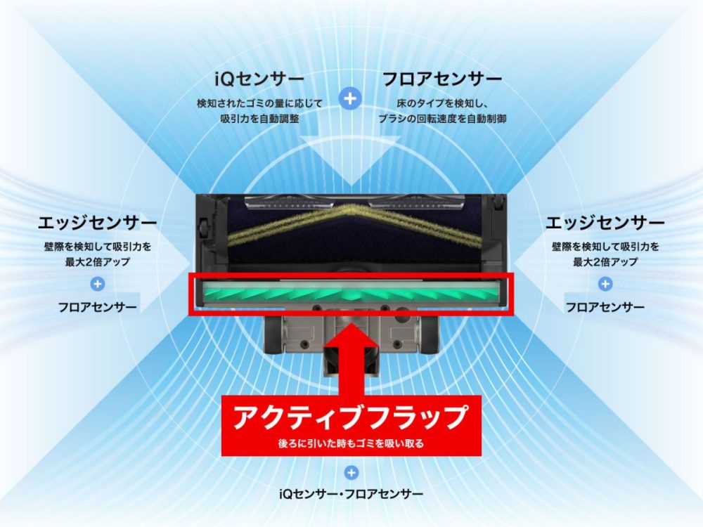 k独自の先進テクノロ ジーの３つのセンサーと、新開発の「アクティブフラップ」により、掃除機を前に押しても、 後ろに引いても、ヘッドの両サイドからもゴミを吸い取る