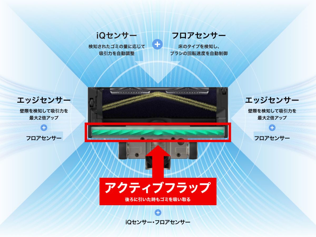 k独自の先進テクノロ
ジーの３つのセンサーと、新開発の「アクティブフラップ」により、掃除機を前に押しても、
後ろに引いても、ヘッドの両サイドからもゴミを吸い取る