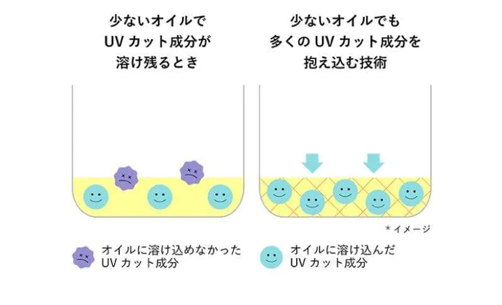 オイルレステクノロジーによる、みずみずしい使用感