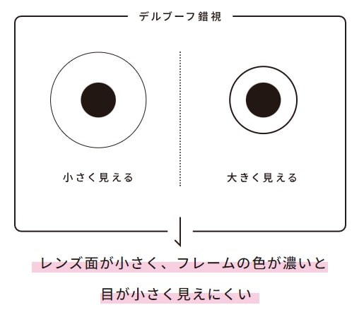 レンズが⼩さくなるように、フレームのサイズ設計とカラーリングにこだわっている