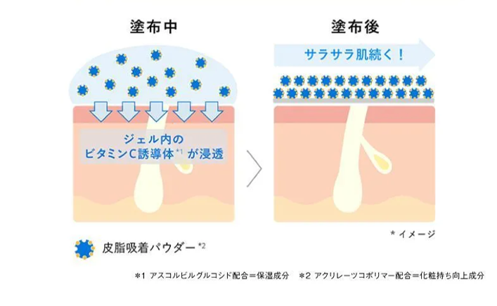 サラサラ素肌感を⾧時間キープするオイルブロックアプローチ
