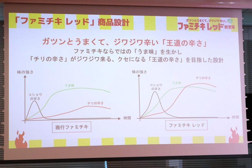ファミチキとファミチキレッドの「コショウの辛さ」「旨味」「チリの辛さ」をグラフで表現したもの