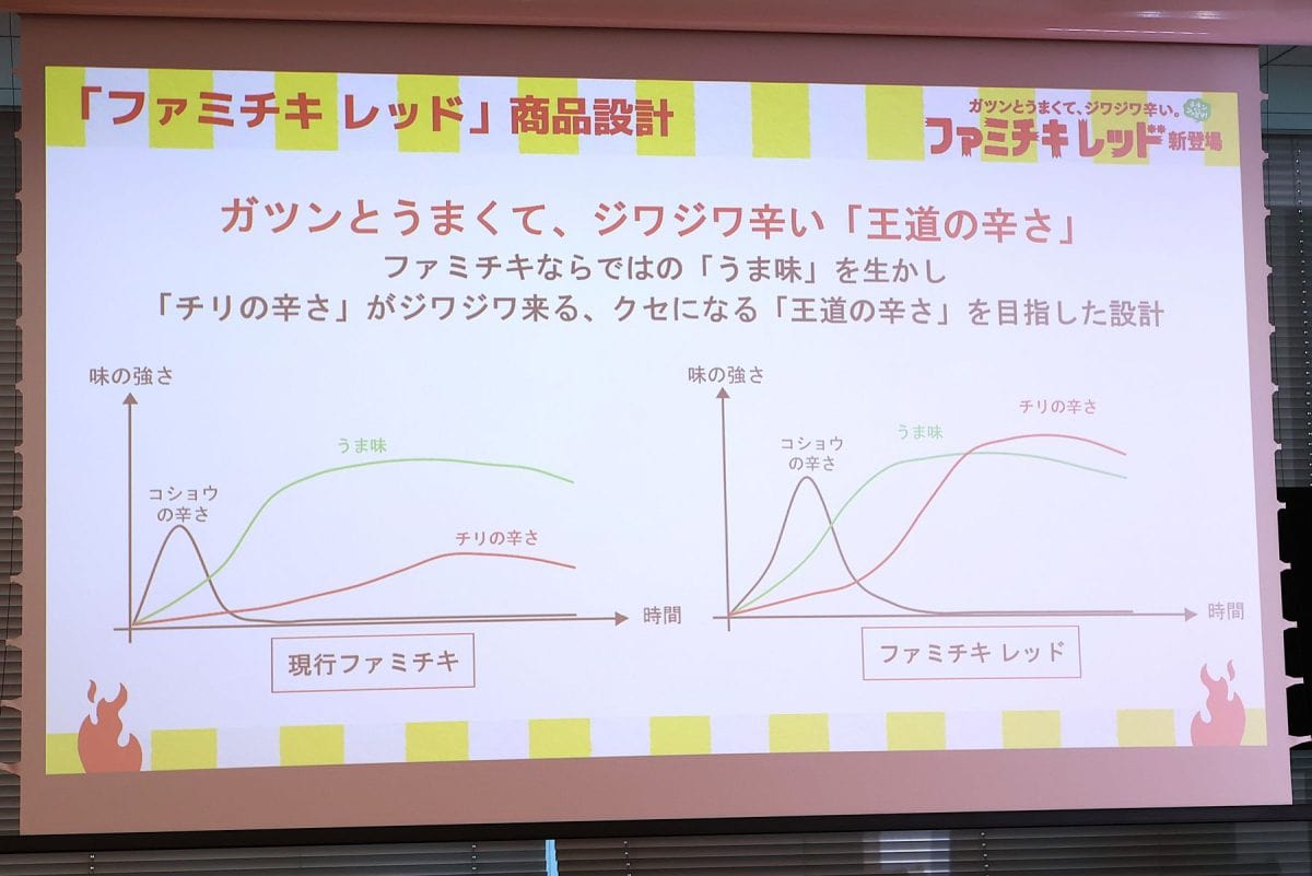 ファミチキとファミチキレッドの「コショウの辛さ」「旨味」「チリの辛さ」をグラフで表現したもの