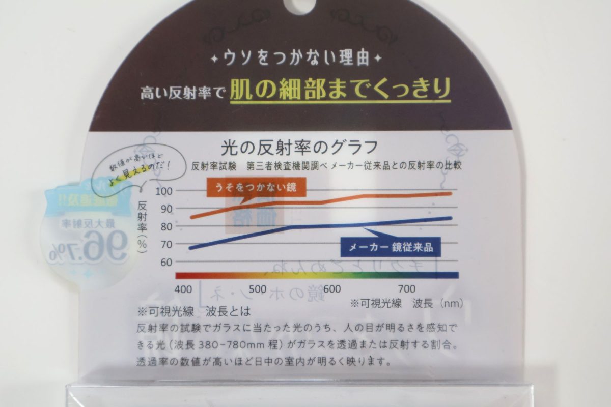 一般的な鏡の反射率は約80％なのに対し、「ウソをつかない鏡」の最大反射率は96.7％