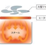 蒸気と熱風で旨みを凝縮！