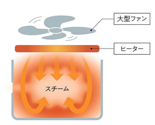 蒸気と熱風で旨みを凝縮！