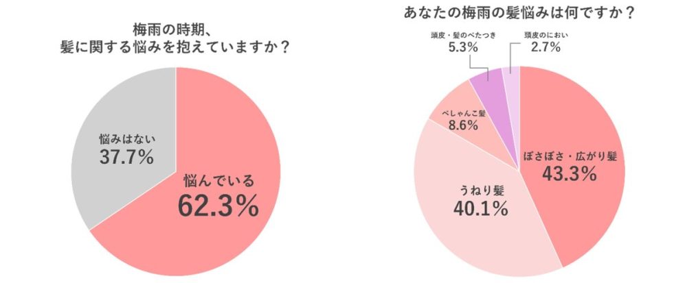 【調査結果】梅雨の髪悩みNo.1は？