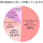 【調査結果】約半数が対策が分からずお手上げ状態に!?