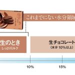 これまでにない水分領域での挑戦