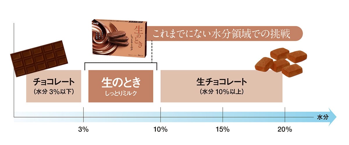 これまでにない水分領域での挑戦