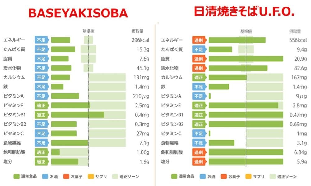 日清焼きそばUFOとの栄養価比較