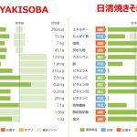 日清焼きそばUFOとの栄養価比較
