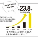 「楽天市場」における男性用日傘の流通額は４年間で大幅アップ！