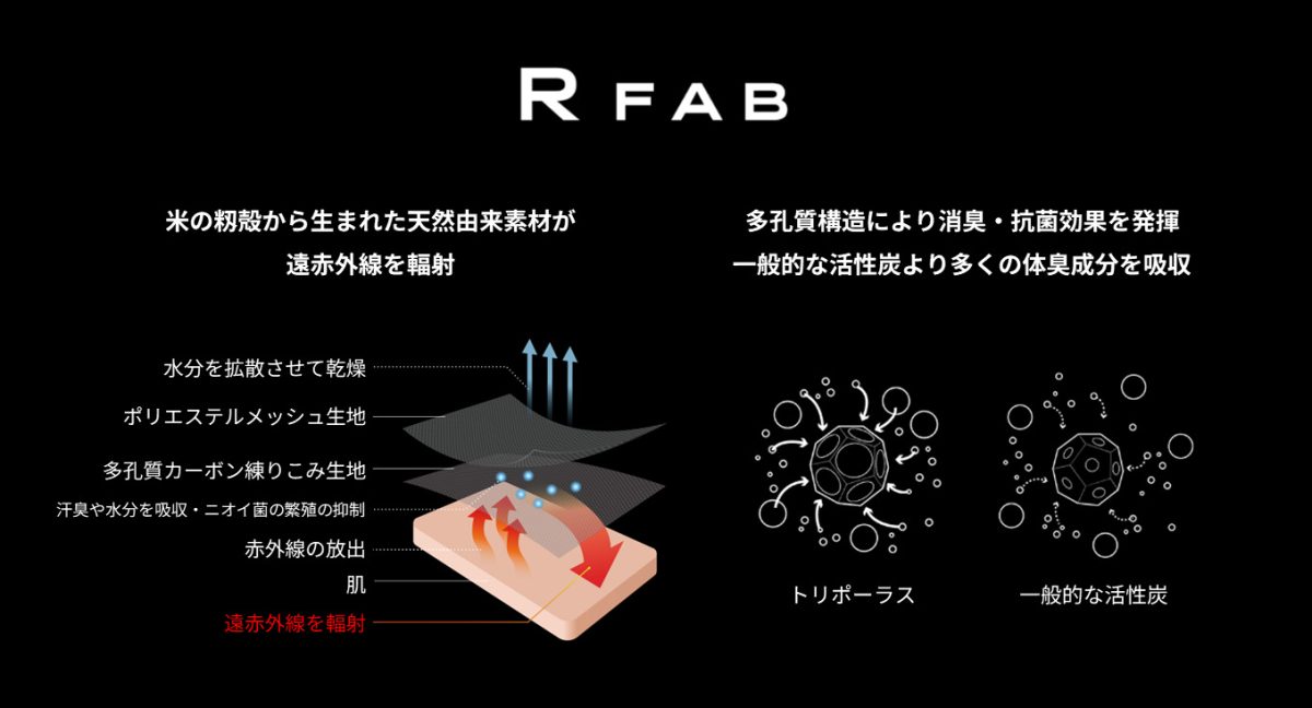 基幹技術の「R FAB™」は、ソニーが開発した米のもみ殻由来の多孔質カーボン素材「トリポーラス」を活用した特殊な生地