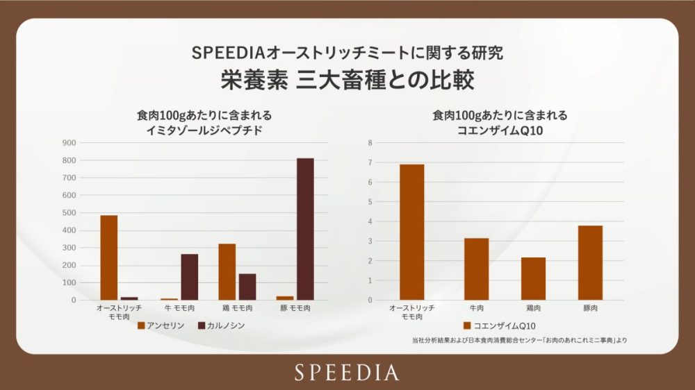 オーストリッチミートのモモ肉には、抗疲労成分であるアンセリン・カルノシンといったイミダゾールジペプチドや、コエンザイムQ10が多く含まれている