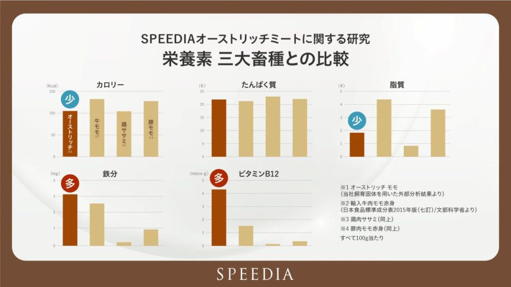 オーストリッチミートは牛豚鶏同様に高たんぱくでありながら、鶏ササミ肉のように低脂肪、低カロリー、牛肉のように鉄分が豊富