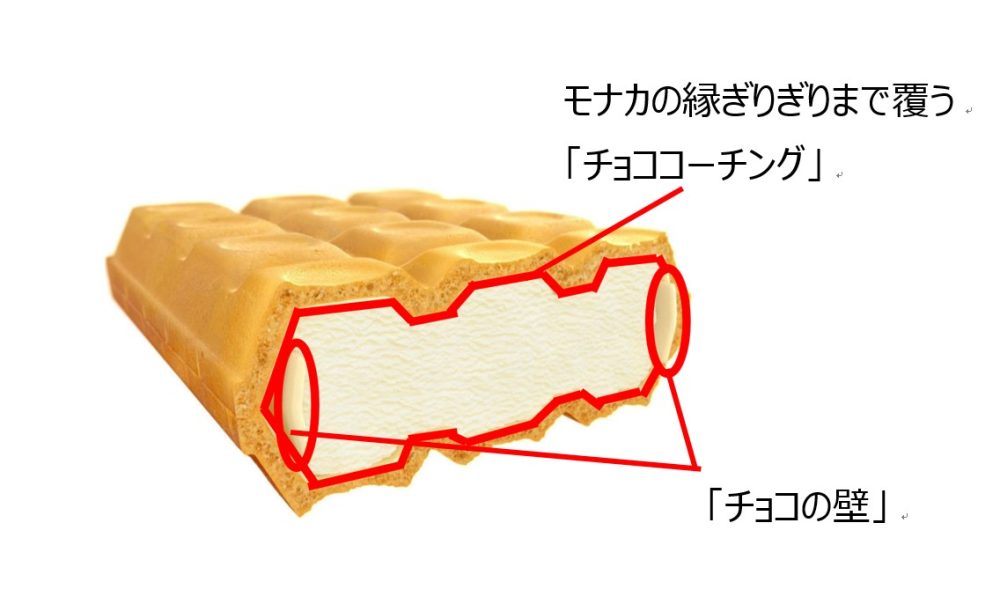 アイスの水分からモナカを守る「チョココーチング」と、モナカとアイスを区切る「チョコの壁」が、食感の秘訣！