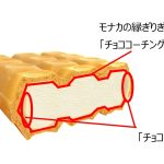 アイスの水分からモナカを守る「チョココーチング」と、モナカとアイスを区切る「チョコの壁」が、食感の秘訣！