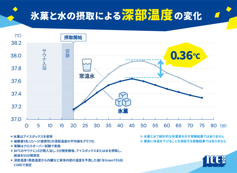 森永製菓が実施した実証実験では、氷菓（アイスボックス）を摂取した場合、常温水に比べて温度上昇が平均0.36度低い結果に