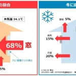 第2位　「最大200万円の補助金が出る!?」光熱費削減の近道は“窓”にあり！2025年中にリフォームをおすすめしたいワケをプロが徹底解説
