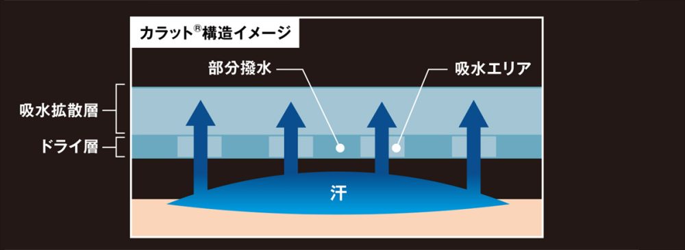 『ドライ層』と『吸水拡散層』を生み出すことに成功