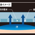 『ドライ層』と『吸水拡散層』を生み出すことに成功