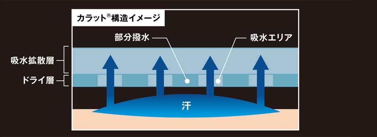 『ドライ層』と『吸水拡散層』を生み出すことに成功