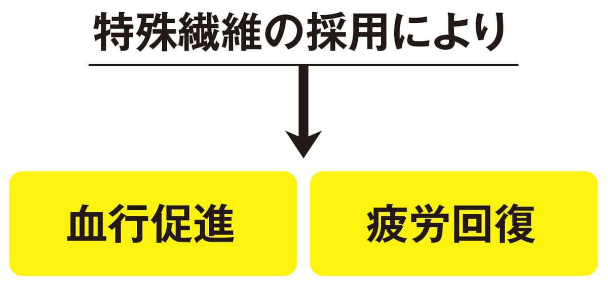 そもそも、リカバリーウェアって何?