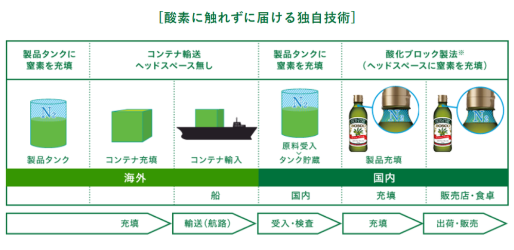 酸素に触れず届ける独自技術