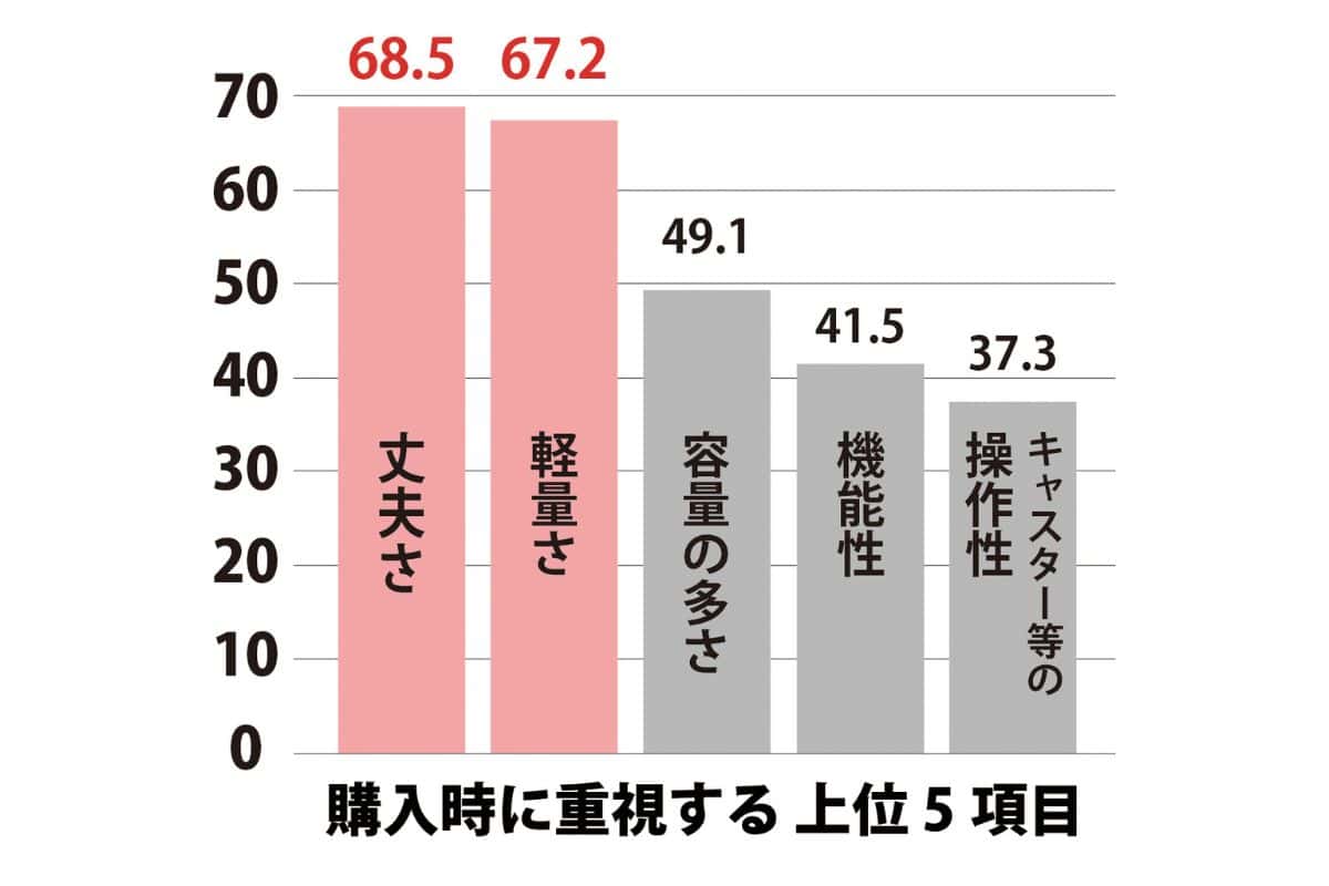 購入時に最も重視する項目は〈軽さ〉と〈丈夫さ〉