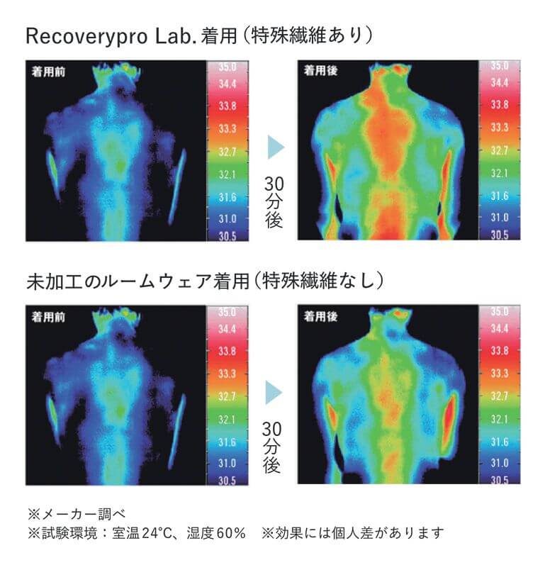 リカバリープロラボ
半袖クルーネック+ショートパンツ 「表面温度の上昇が実験からもわかる!」