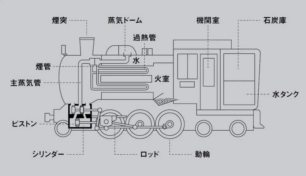 第3位　「SLから勢いよく出るのは煙？蒸気？」シンプルな構造をイメージしがちだがその仕組みはかなり複雑！“蒸気機関車のいろは”をイチから解説