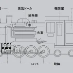 第3位　「SLから勢いよく出るのは煙？蒸気？」シンプルな構造をイメージしがちだがその仕組みはかなり複雑！“蒸気機関車のいろは”をイチから解説