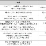 様々な料理に応用でき、料理の幅が広がる