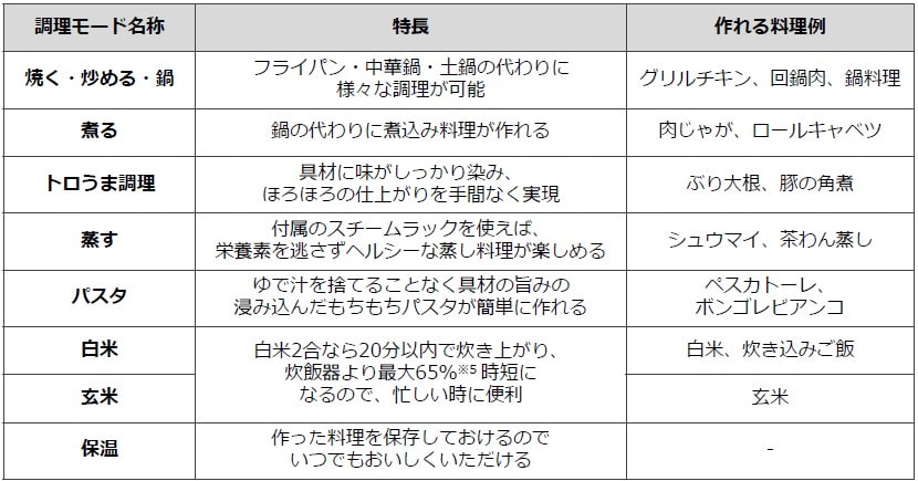 様々な料理に応用でき、料理の幅が広がる