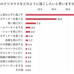 クリスマスに関する意識調査