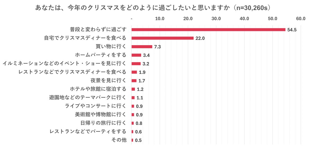 クリスマスに関する意識調査