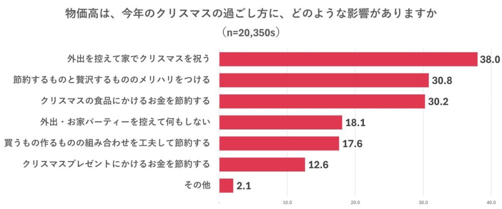 クリスマスに関する意識調査