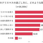 クリスマスに関する意識調査