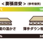 ステルスシートが空気の層を作る