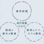 “遠赤外線の力”で体の奥からリカバリー