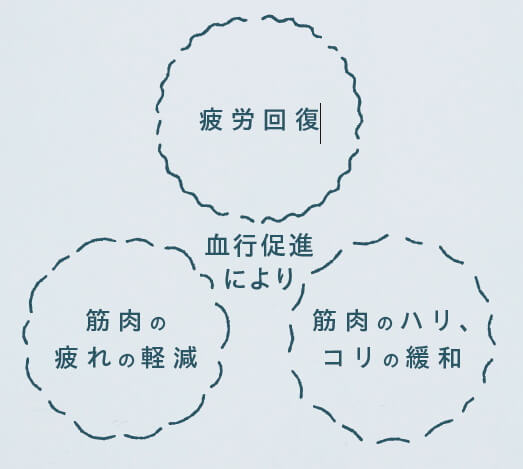 “遠赤外線の力”で体の奥からリカバリー
