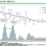 農林水産省の統計データによると、米生産量は約30 年前(1994 年)と比べて約66%まで減少
