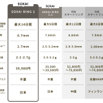前モデルでは最大9日間だったバッテリーの連続駆動時間が1.5倍に
