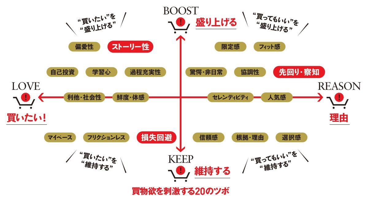 買物欲を刺激する20のツボ