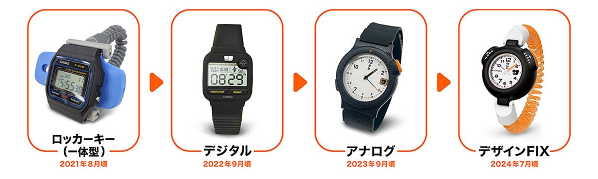 サ時計「SAN-100H」が完成に至るまでの変遷