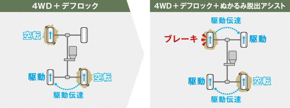 「ぬかるみ脱出アシスト機能」とデフロック機能の組み合わせで、ぬかるみからの脱出性能が一層向上