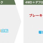 「ぬかるみ脱出アシスト機能」とデフロック機能の組み合わせで、ぬかるみからの脱出性能が一層向上